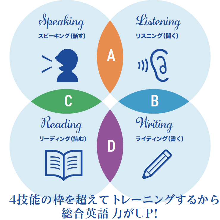 スピーキング(話す),リスニング(聞く),リーディング(読む),ライティング(書く),4技能の枠を超えて トレーニングするから
総合英語力がUP!